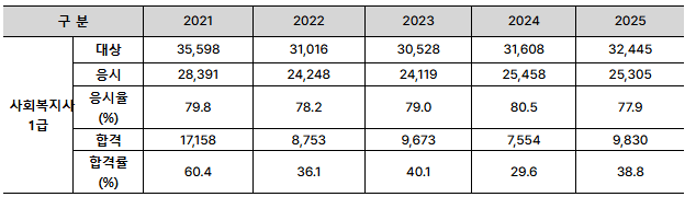 2021년부터 2025년까지 사회복지사 1급 시험 응시자 수, 합격자 수, 합격률 변화를 보여주는 표로, 2021년 60.4%에서 2024년 29.6%, 2025년 38.8%로 변동된 추이를 나타냄